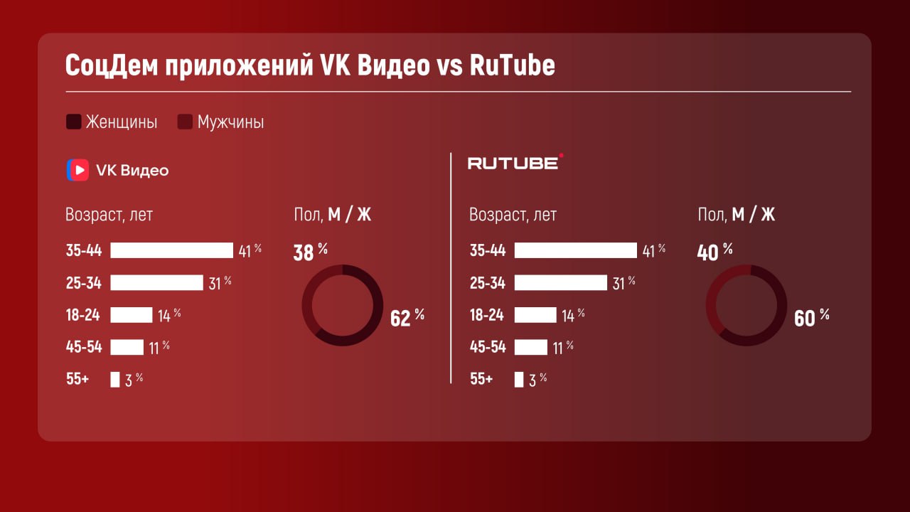 ❗️VK Видео vs RuTube* август 2024
На основе данных SimilarWeb посмотрели показатели вовлеченности и соцдем приложений за август 2024 | Сетка — социальная сеть от hh.ru