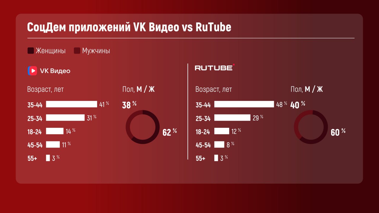 Дубль 2)
❗️VK Видео vs RuTube* август 2024
На основе данных SimilarWeb посмотрели показатели вовлеченности и соцдем приложений за август 2024 | Сетка — социальная сеть от hh.ru