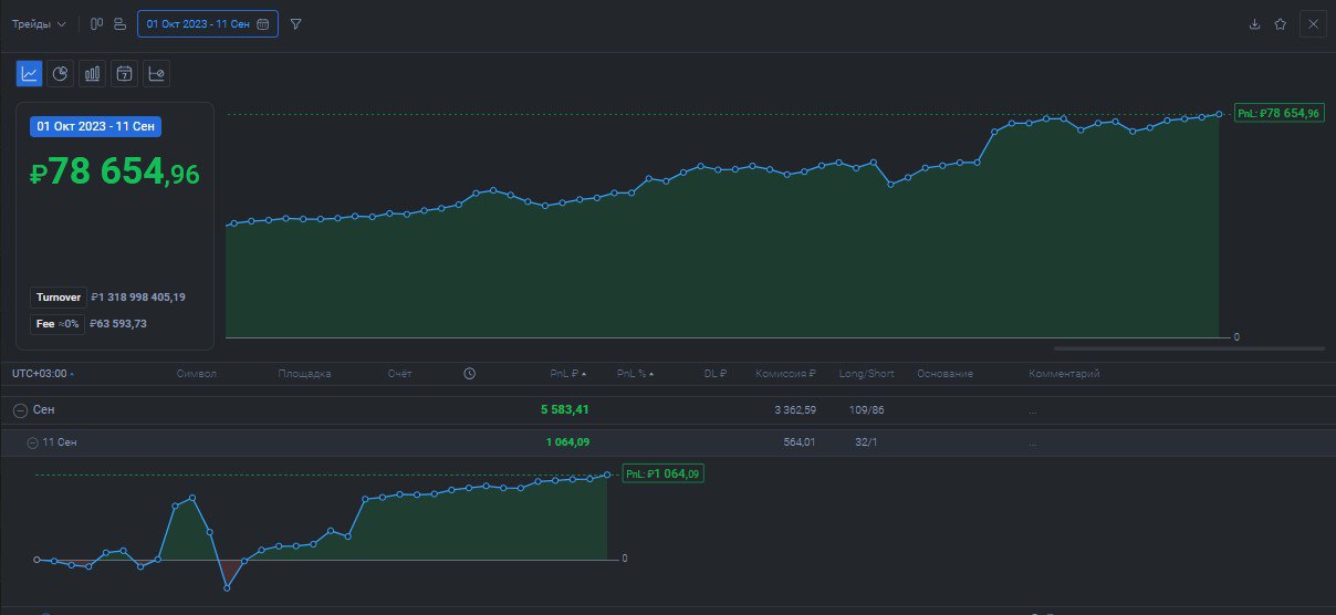 2️⃣3️⃣5️⃣ День на Moex
✅Профит за день 📈+1064р
🏦Общий PNL💲78654р
💰Разгон с 300р
Пробовал подобрать #CNY но так и не пошли в лонги был какой то бесконечный продаван, поскрёб акции под вечер
Всем профит... | Сетка — социальная сеть от hh.ru