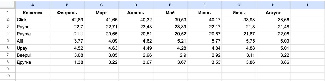 Доля небанковских мобильных приложений по количеству онлайн транзакций через карты HUMO (февраль-август 2024)
Выводы:
— Click уверенно сохраняет лидерство на рынке с долей более 38% на протяжении всех... | Сетка — социальная сеть от hh.ru