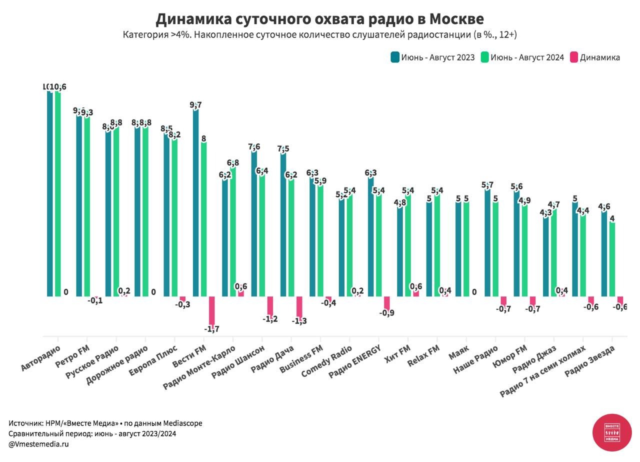 ⚡️ Динамика изменений суточного охвата радиостанций Москвы
🔣 За год добавлены четыре новых радиостанции: Серебряный Дождь, Радио Рекорд, Первое Спортивное радио, Радио Гордость | Сетка — социальная сеть от hh.ru