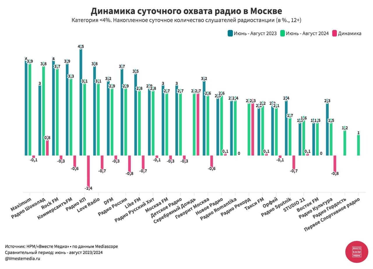⚡️ Динамика изменений суточного охвата радиостанций Москвы
🔣 За год добавлены четыре новых радиостанции: Серебряный Дождь, Радио Рекорд, Первое Спортивное радио, Радио Гордость | Сетка — социальная сеть от hh.ru