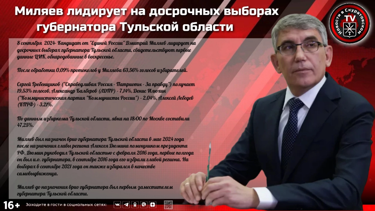 Миляев лидирует на досрочных выборах губернатора Тульской области
8 сентября 2024- Кандидат от "Единой России" Дмитрий Миляев лидирует на досрочных выборах губернатора Тульской области, свидетельствую... | Сетка — социальная сеть от hh.ru