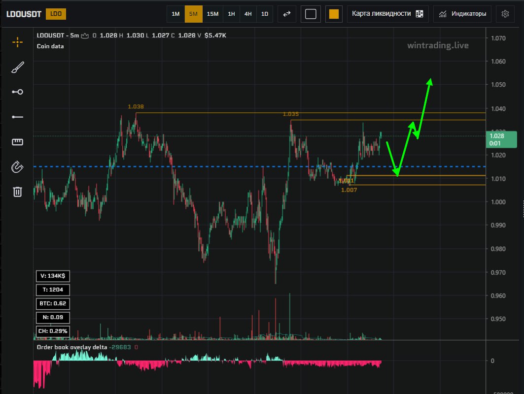 #LDOUSDT
Рассматриваю лонг от зоны
Для анализа использую ✴️WINTRADING🔺Плейлист🎞 ЖМИ
Торгую тут
🔶ByBit код 34559
🐸Alpha DEX (торговля memcoins)
🔺Плейлист🎞ЖМИ
YouTube | TWITCH | Группа ВК | Сетка — социальная сеть от hh.ru