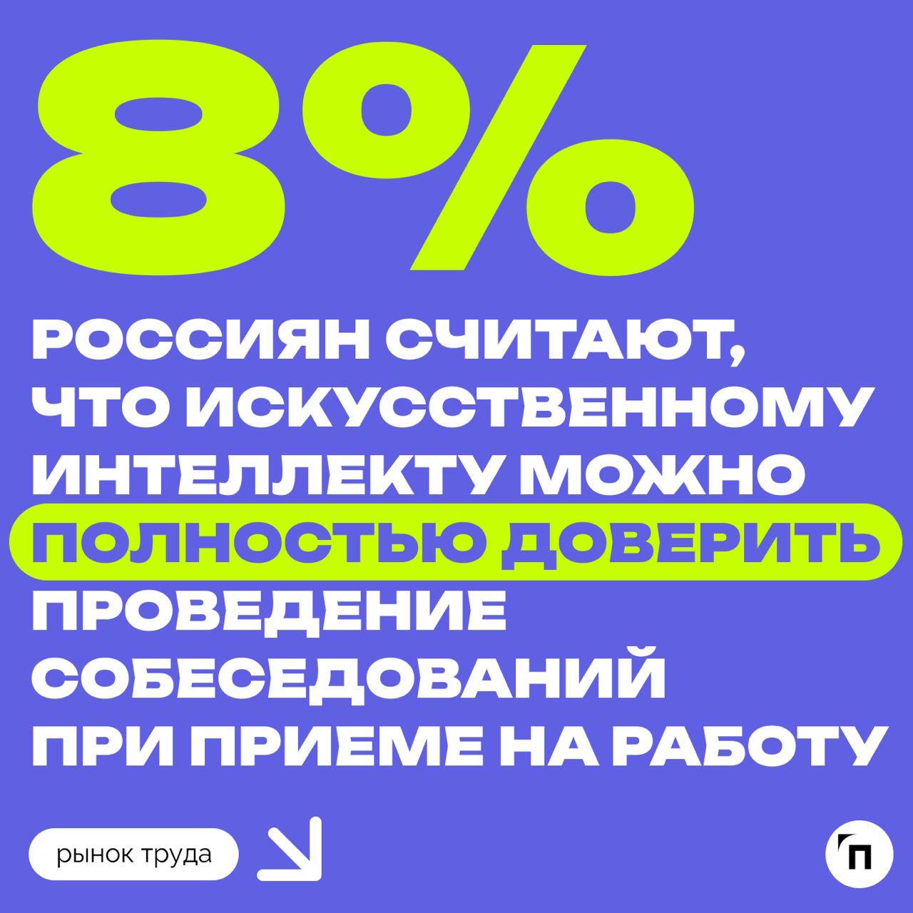 📊 Большинство россиян не согласны пройти собеседование с искусственным интеллектом
Сервис по поиску высокооплачиваемой работы SuperJob провел исследование среди 1 600 представителей экономически актив... | Сетка — социальная сеть от hh.ru