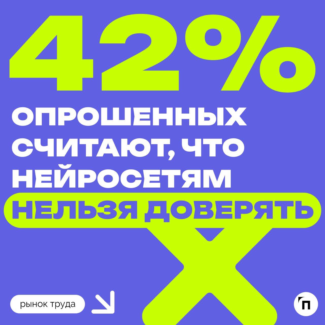 📊 Большинство россиян не согласны пройти собеседование с искусственным интеллектом
Сервис по поиску высокооплачиваемой работы SuperJob провел исследование среди 1 600 представителей экономически актив... | Сетка — социальная сеть от hh.ru