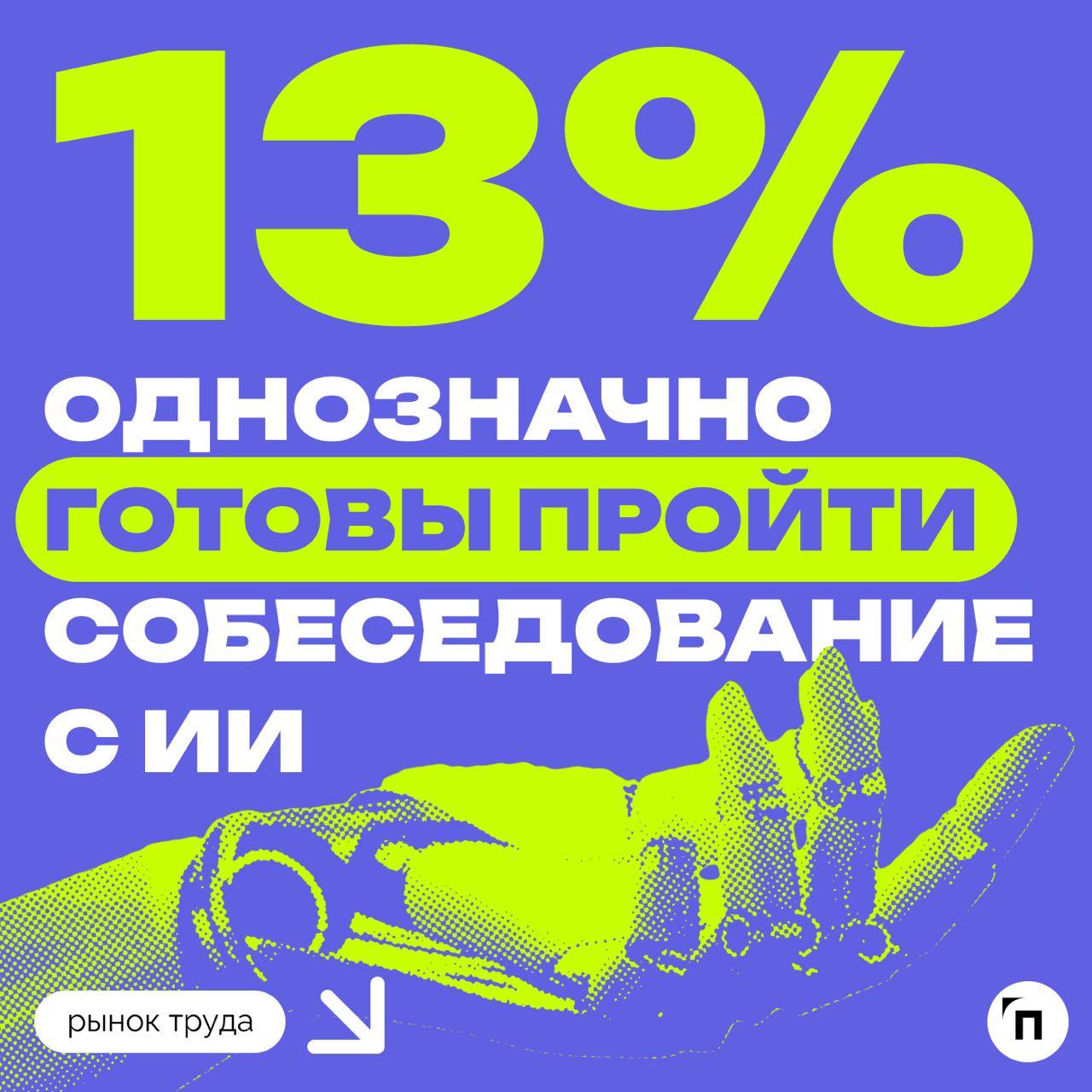 📊 Большинство россиян не согласны пройти собеседование с искусственным интеллектом
Сервис по поиску высокооплачиваемой работы SuperJob провел исследование среди 1 600 представителей экономически актив... | Сетка — социальная сеть от hh.ru