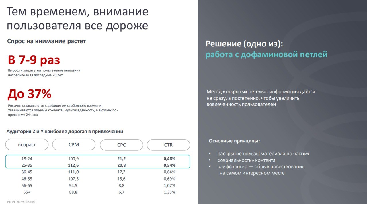 ⚡️ Затраты на привлечение внимания потребителей выросли в 7-9 раз за последние 20 лет
🔣 Поколения Z и Y — наиболее дорогие в привлечении | Сетка — социальная сеть от hh.ru