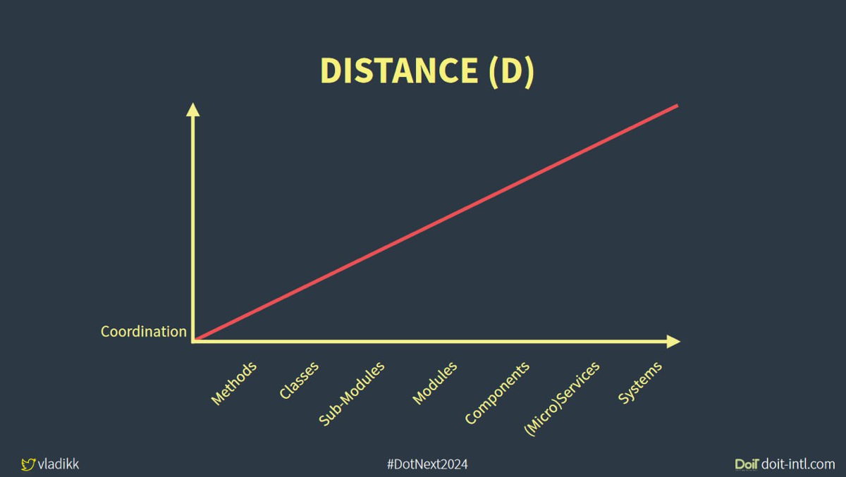 Дистанция между компонентами и стоимость изменений | Сетка — социальная сеть от hh.ru