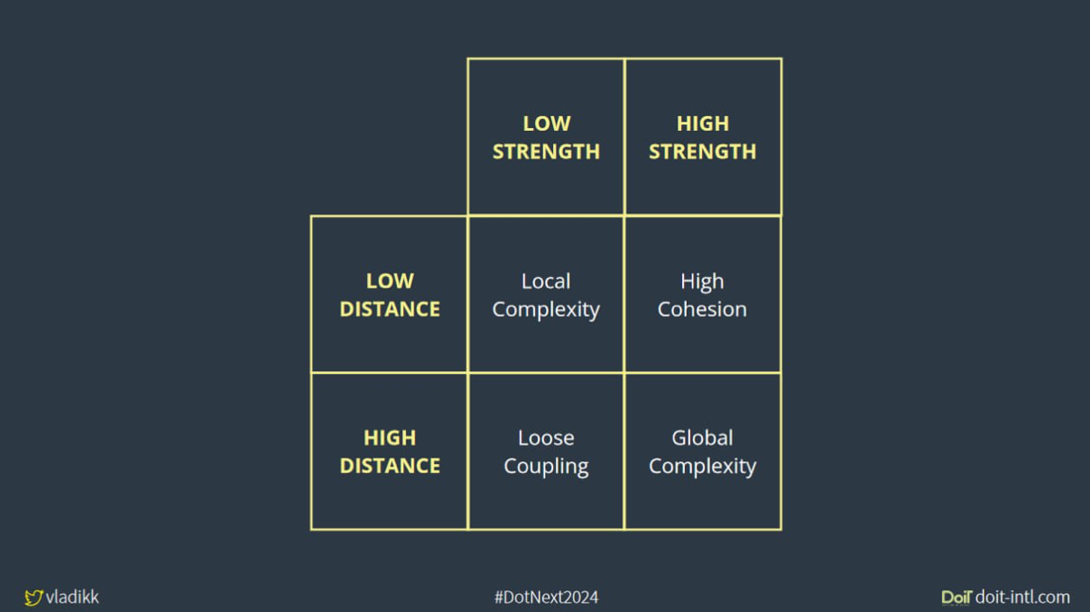 Дистанция между компонентами и стоимость изменений | Сетка — социальная сеть от hh.ru