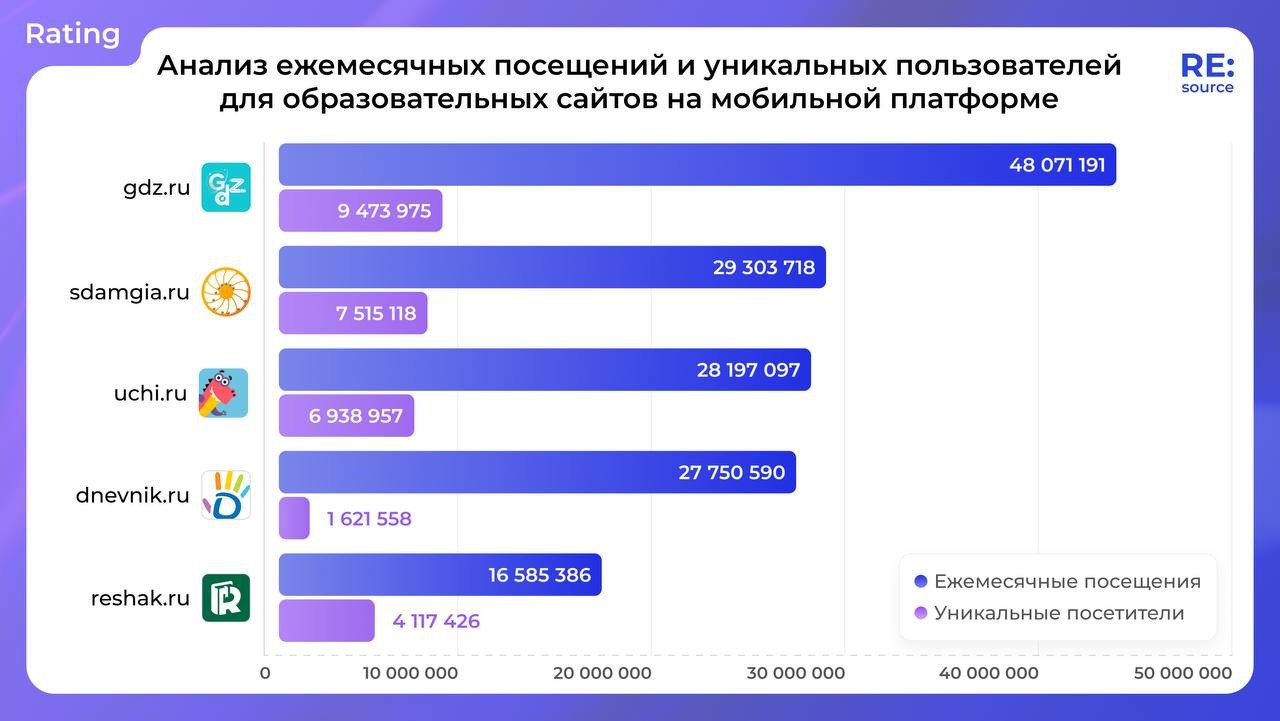 ⚡️ Больше всего трафика у образовательных платформ для школьников и абитуриентов
🔣 Согласно данным, в категории «Образование», пользователи предпочитают использовать компьютер (в среднем 7 минут) | Сетка — социальная сеть от hh.ru