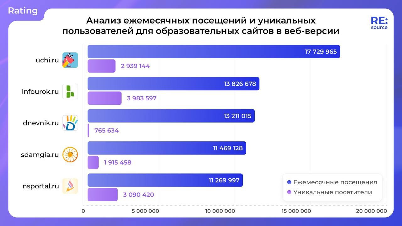 ⚡️ Больше всего трафика у образовательных платформ для школьников и абитуриентов
🔣 Согласно данным, в категории «Образование», пользователи предпочитают использовать компьютер (в среднем 7 минут) | Сетка — социальная сеть от hh.ru
