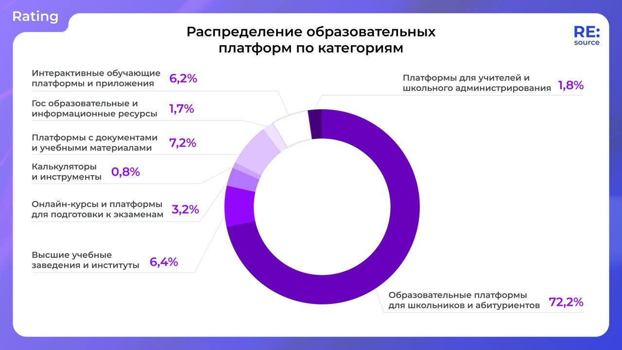 ⚡️ Больше всего трафика у образовательных платформ для школьников и абитуриентов
🔣 Согласно данным, в категории «Образование», пользователи предпочитают использовать компьютер (в среднем 7 минут) | Сетка — социальная сеть от hh.ru