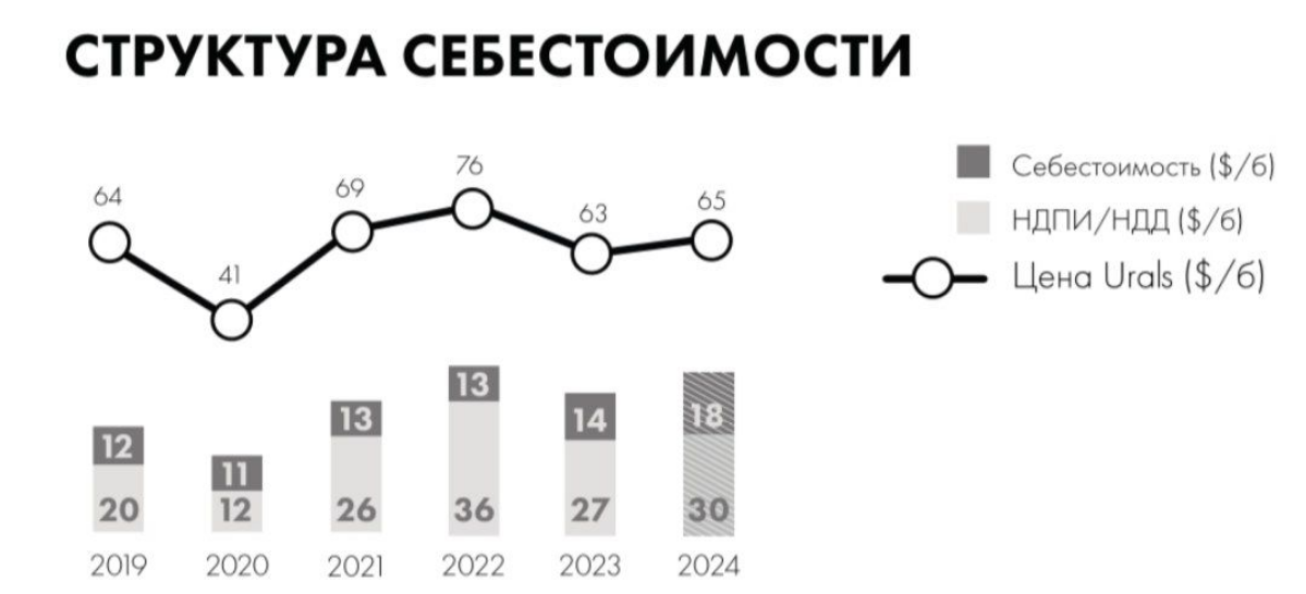 Себестоимость добычи нефти в России | Сетка — социальная сеть от hh.ru