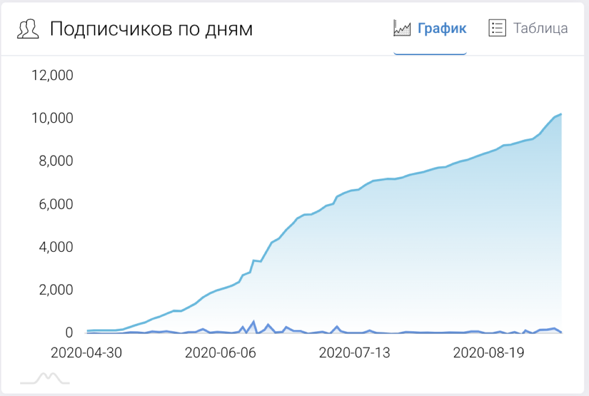 Бесплатные методы раскрутить канал:
1. Взаимный пиар:
Найдите каналы с похожим охватом (с помощью ТГстат или Телеметр) и договоритесь о публикации взаимной рекламы | Сетка — социальная сеть от hh.ru
