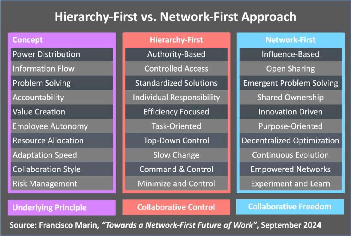 На пути к будущему работы, ориентированному на сетевые технологии
Основатель и генеральный директор Cognitive Talent Solutions, Франциско Марин, опубликовал очень интересную статью (ссылка ниже) | Сетка — социальная сеть от hh.ru