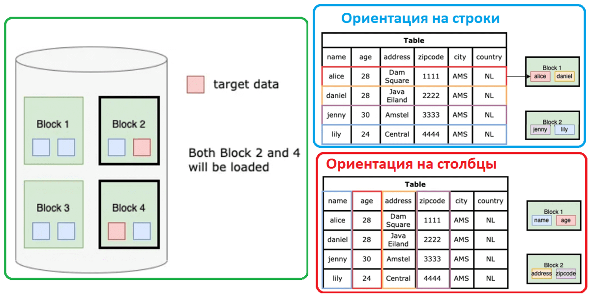 Строчные или колончатые таблицы? | Сетка — социальная сеть от hh.ru