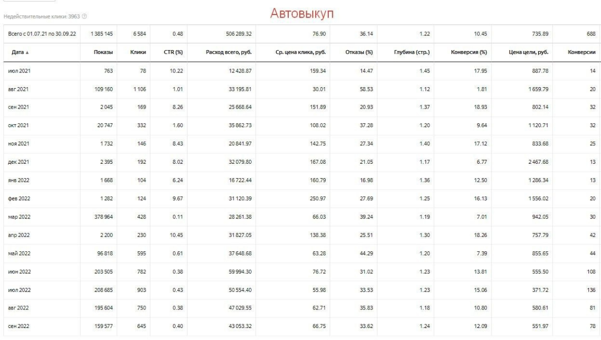 Проект Автовыкуп (в регионе).
В июле 21 года мне передали на ведение проект по автовыкупу. Трафик шёл только на поиске | Сетка — социальная сеть от hh.ru