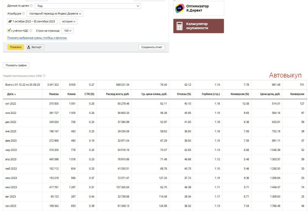 Проект Автовыкуп (в регионе).
В июле 21 года мне передали на ведение проект по автовыкупу. Трафик шёл только на поиске | Сетка — социальная сеть от hh.ru