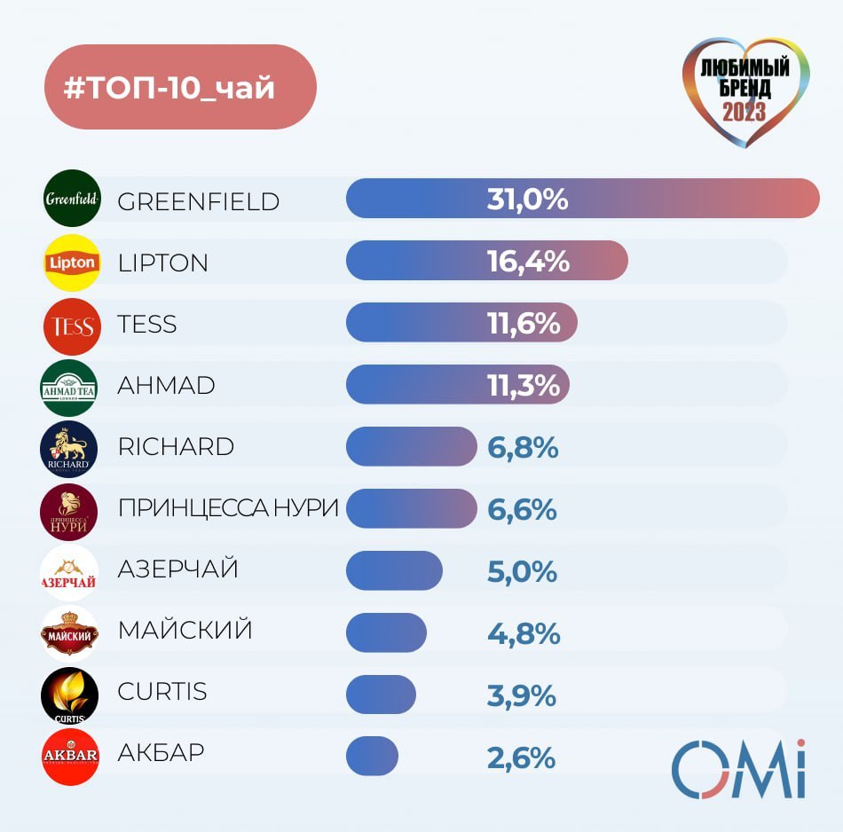 ⚡️ ТОП-10 любимых брендов чая россиян в 2023 году
👍 Лидер категории GREENFIELD, получивший 31% голосов. На втором месте расположился LIPTON, получивший 16,4% | Сетка — социальная сеть от hh.ru
