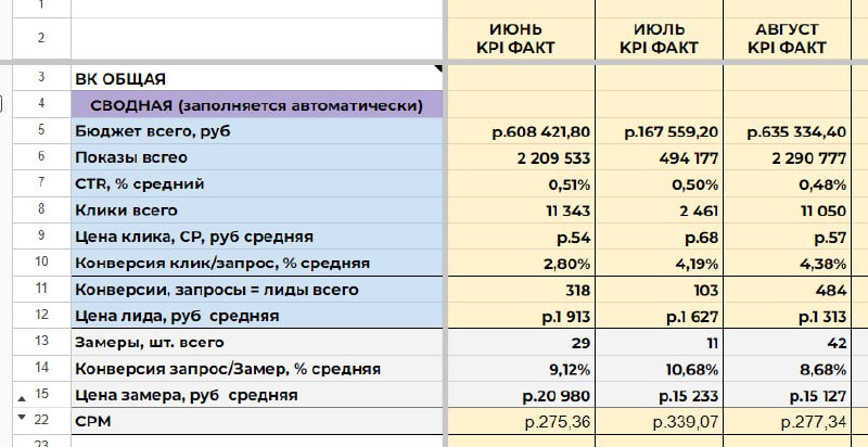 Нам тут сказали, что мы мало кейсов публикуем...
Поэтому давайте напишем небольшой.
Кратко. С цифрами. Без имён.
Речь пойдет про результаты за летний период. Это один из наших московских клиентов | Сетка — социальная сеть от hh.ru