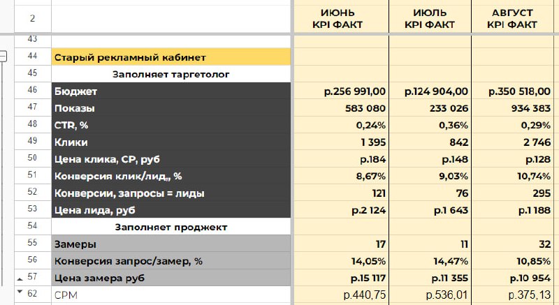 Нам тут сказали, что мы мало кейсов публикуем...
Поэтому давайте напишем небольшой.
Кратко. С цифрами. Без имён.
Речь пойдет про результаты за летний период. Это один из наших московских клиентов | Сетка — социальная сеть от hh.ru