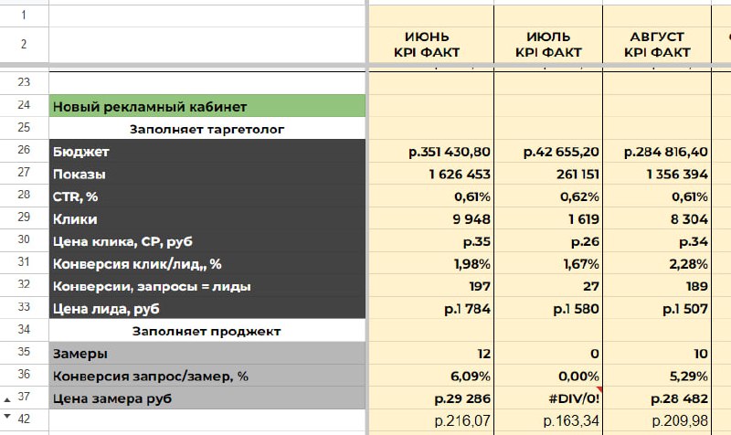 Нам тут сказали, что мы мало кейсов публикуем...
Поэтому давайте напишем небольшой.
Кратко. С цифрами. Без имён.
Речь пойдет про результаты за летний период. Это один из наших московских клиентов | Сетка — социальная сеть от hh.ru