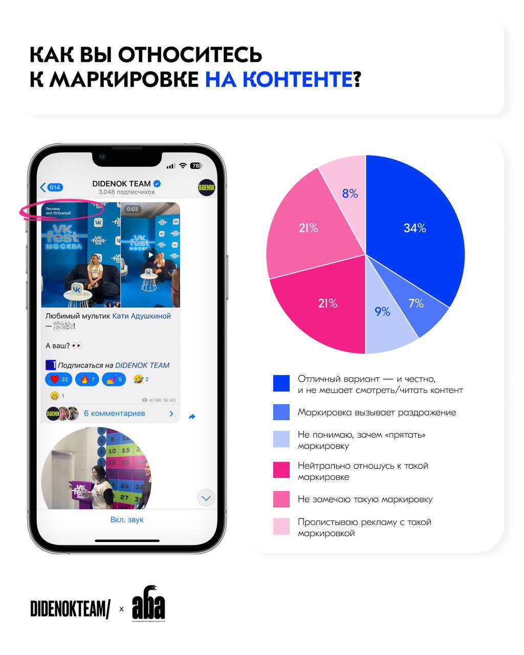 #Антон Уже как два года работает закон о маркировке интернет-рекламы, в рамках которого вся интернет-реклама должна размечаться erid-токенами | Сетка — социальная сеть от hh.ru