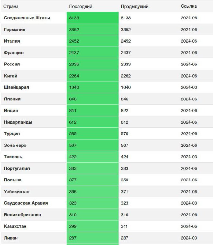 Список стран по золотому запасу. Россия на 5 месте.
@birzhbazar | Сетка — социальная сеть от hh.ru
