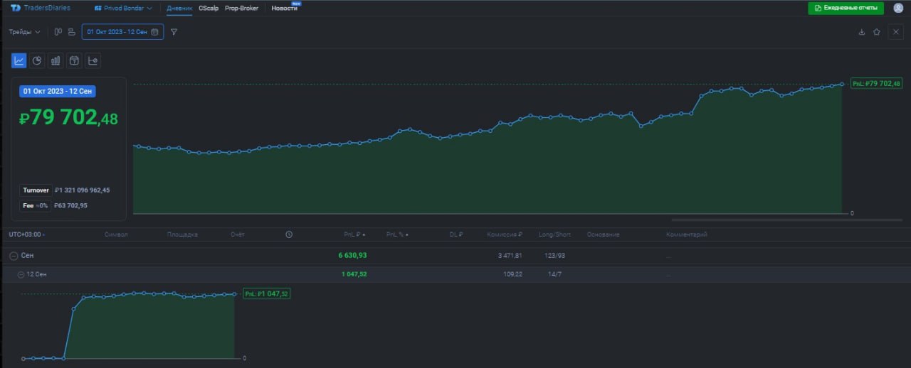 2️⃣3️⃣6️⃣ День на Moex
✅Профит за день 📈+1047р
🏦Общий PNL💲79702р
💰Разгон с 300р
Что то опять пила, видимо все жду ставку завтра, валюта утром сходила на пустом стакане, акции чу чуть посрёб роботов
Вс... | Сетка — социальная сеть от hh.ru