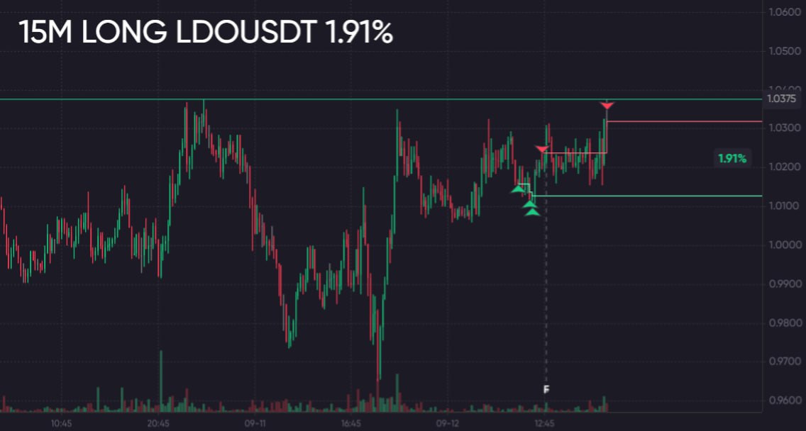 #LDOUSDT
Закрыл ✅ биток помогает она не идёт что то дальше 🤷‍♂️
Для анализа использую ✴️WINTRADING🔺Плейлист🎞 ЖМИ
Торгую тут
🦁TigerBroker (кэшбек 35%)
промокод profitmen
YouTube | TWITCH | Группа ВК | Сетка — социальная сеть от hh.ru