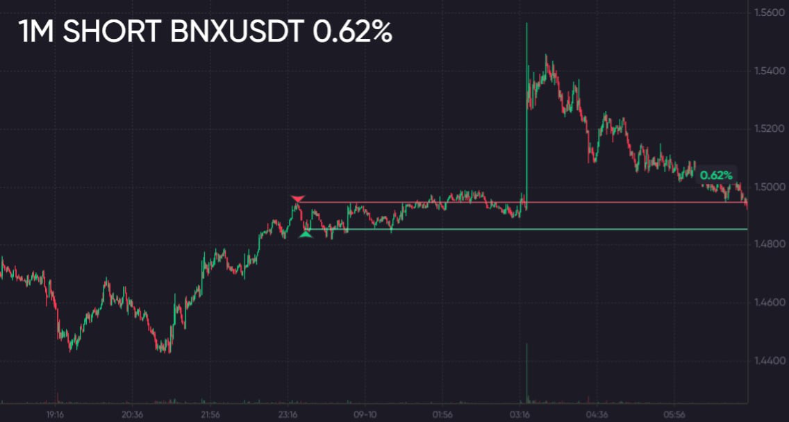 #BNXUSDT
Тут тоже отработал, можно было несколько раз отскочить и потом в проедание взять но это было в 3 часа ночи )))
Для анализа использую ✴️WINTRADING🔺Плейлист🎞 ЖМИ
Торгую тут
🦁TigerBroker (кэшбек... | Сетка — социальная сеть от hh.ru