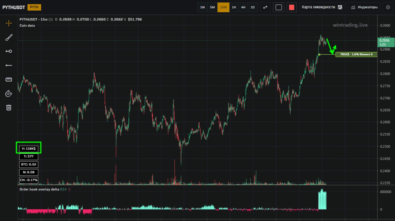#PYTHUSDT
Появился сайз 700к проходящий объём за час 118к рассматриваю на отскок
Навалите реакций если нужно выкладывать сетапы 😉 | Сетка — социальная сеть от hh.ru