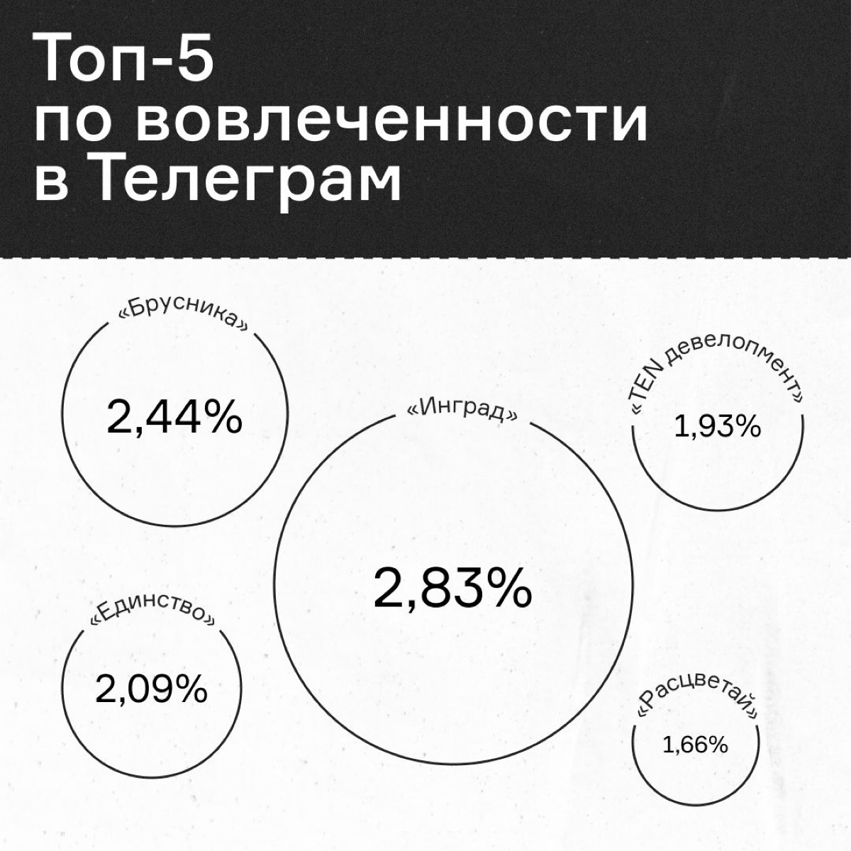 Как крупнейшие девелоперы продвигаются в Telegram | Сетка — социальная сеть от hh.ru