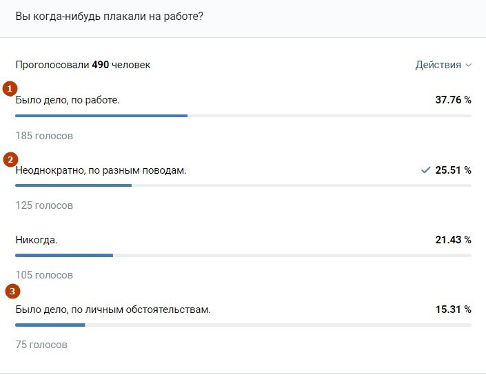 😭 На днях в нашей группе ВК мы спрашивали, плакали ли вы на работе. Получается, что хотя бы однажды плакали на работе 4 из 5 человек. Никогда не плакал - 1 человек | Сетка — социальная сеть от hh.ru
