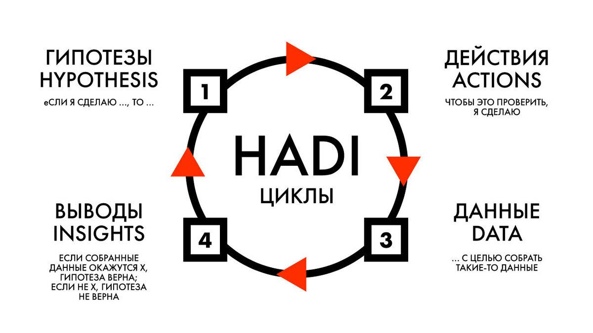 Что такое гипотеза в маркетинге и IT: общие черты и отличия | Сетка — социальная сеть от hh.ru