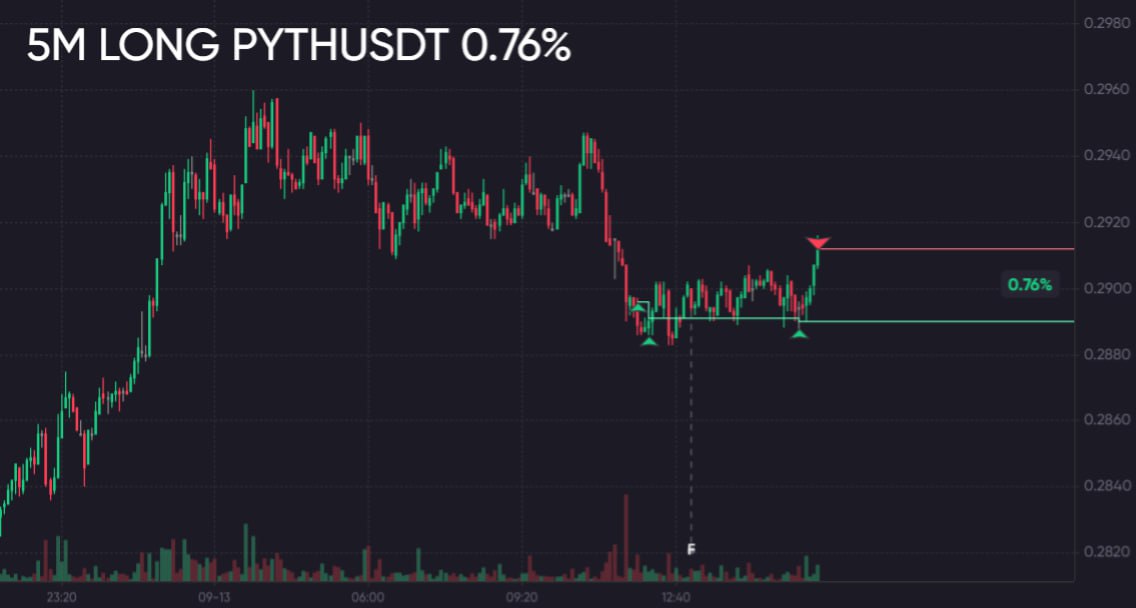 #PYTHUSDT
✅ Закрыл, что то стояли стояли долго, биток помог я закрыл пока даёт, параллельно смотрю moex сегодня ставка ЦБ
Для анализа использую ✴️WINTRADING🔺Плейлист🎞 ЖМИ
Торгую тут
🦁TigerBroker (кэшб... | Сетка — социальная сеть от hh.ru