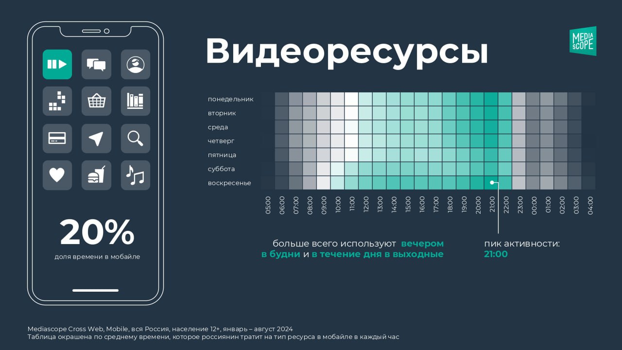 📱 Мобильный видеопросмотр
➡️ Больше всего видеоресурсы на мобильных устройствах используют вечером в будни и в течение дня в выходные | Сетка — социальная сеть от hh.ru