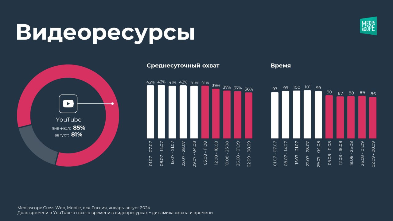 📱 Мобильный видеопросмотр
➡️ Больше всего видеоресурсы на мобильных устройствах используют вечером в будни и в течение дня в выходные | Сетка — социальная сеть от hh.ru