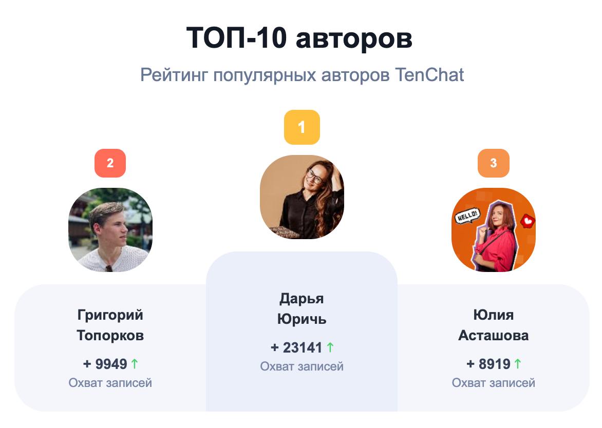 Коллеги кинули скрин из Tenchat, где я попала в топ-3 авторов. Это приятно
А кто есть в Tenchat вообще? | Сетка — социальная сеть от hh.ru