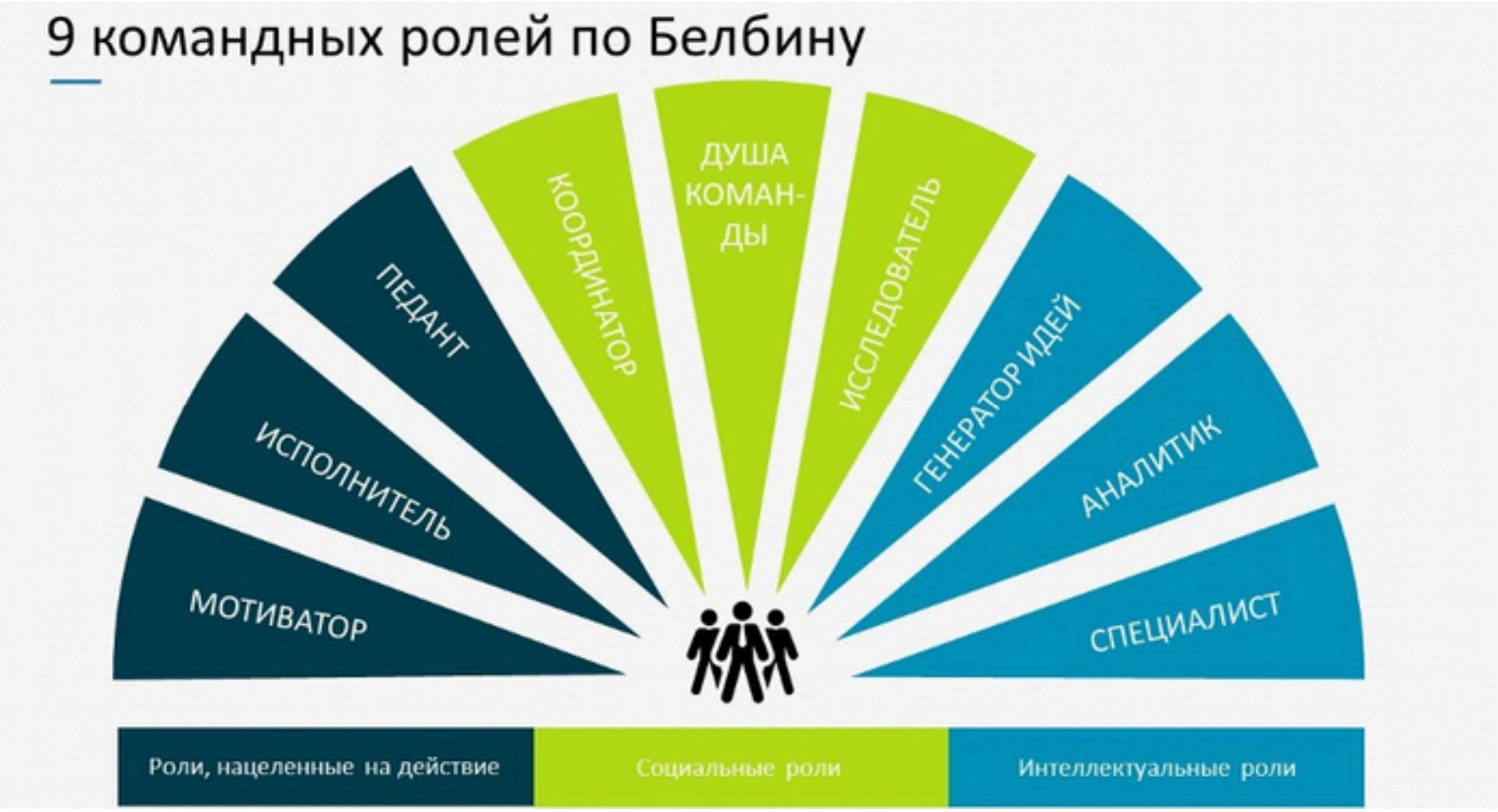 🗓️ 9 РОЛЕЙ БЕЛБИНА
У известного психолога Белбина есть список ролей (всего 9), которые люди принимают на себя при работе в команде. Роли основываются на склонностях и чертах характера человека | Сетка — социальная сеть от hh.ru
