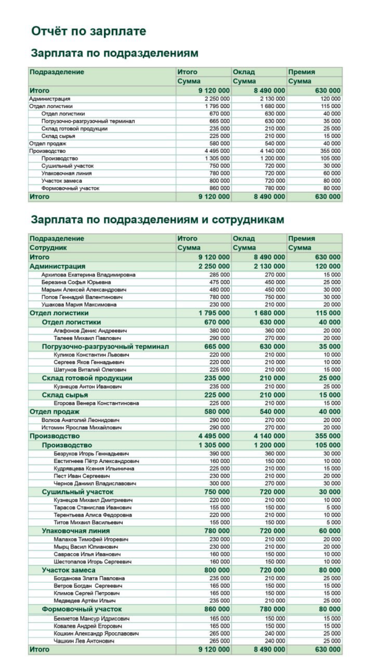 Автоматизация управленческой отчётности!             Внешний вид отчёта ЗП (разные технологии):
1. настроенный отчёт о ЗП в "УУ в 1С Бух" и                   2 | Сетка — социальная сеть от hh.ru