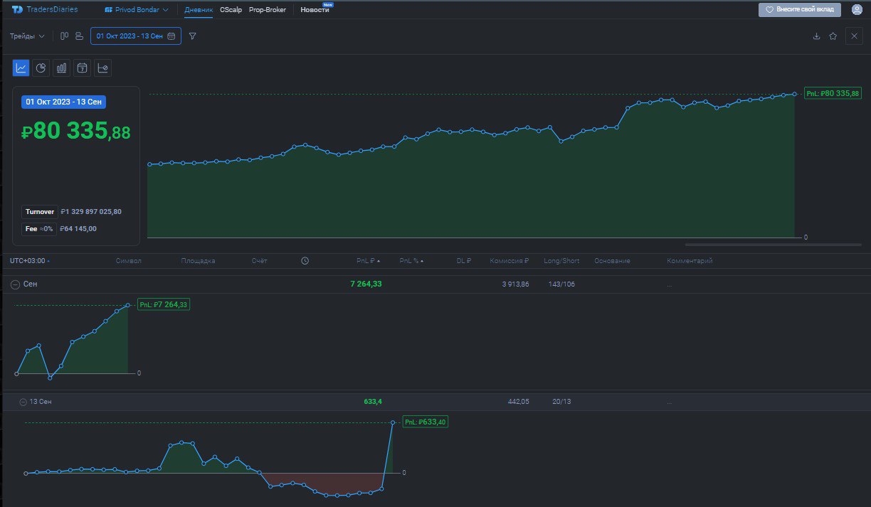 2️⃣3️⃣7️⃣ День на Moex
✅Профит за день 📈+633р
🏦Общий PNL💲80335р
💰Разгон с 300р
Тяжёлый день, в целом ничего понятного не было, брал в лонги #CNY но опять не высидел, точка была не очень, плюс споты оп... | Сетка — социальная сеть от hh.ru