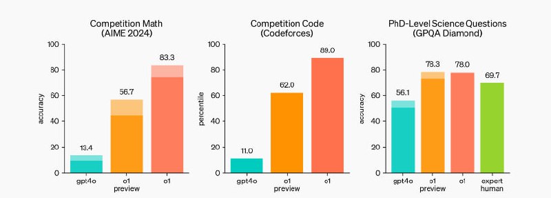 🔥Новая модель OpenAI o1: чем может нам пригодится
Вчера OpenAI выпустила новую модель o1, которая значительно превосходит GPT-4o в задачах, требующих сложного анализа и рассуждений | Сетка — социальная сеть от hh.ru