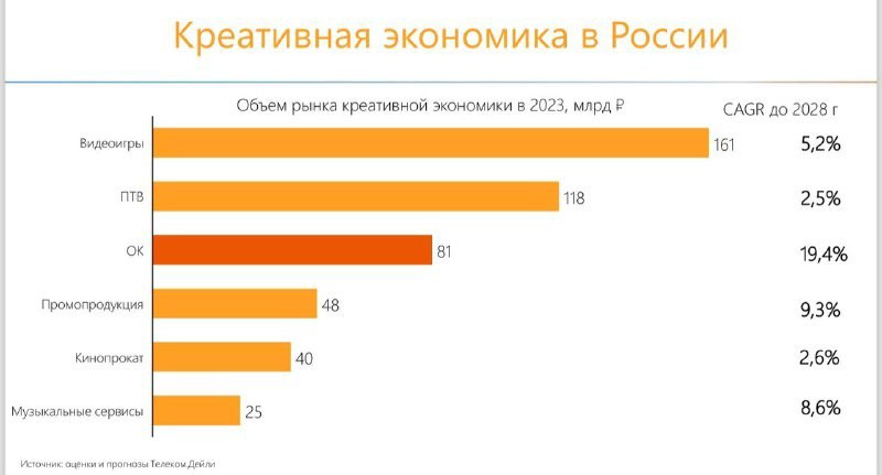 ⚡️ Место онлайн кинотеатров во всём спектре развлечений
🔣 Онлайн кинотеатры (ОК) занимают 3 место по объему рынка креативной экономики | Сетка — социальная сеть от hh.ru