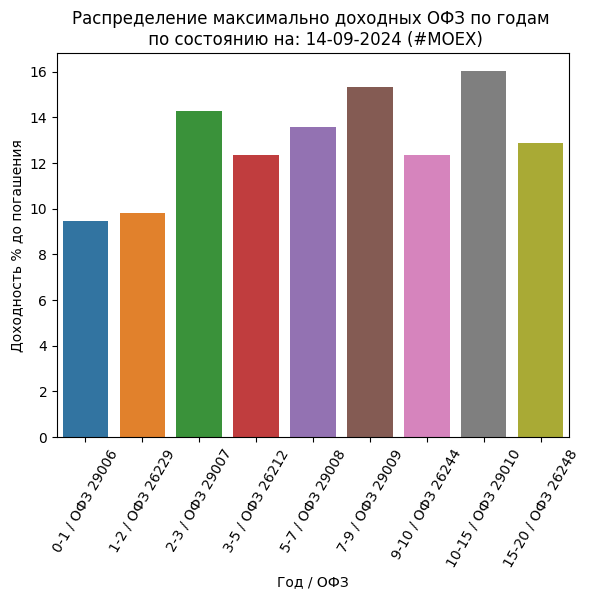Сводка самых доходных облигаций ОФЗ и корп (ВДО): 14-09-2024
Не индивидуальная инвестиционная рекомендация
https://imkosarev | Сетка — социальная сеть от hh.ru