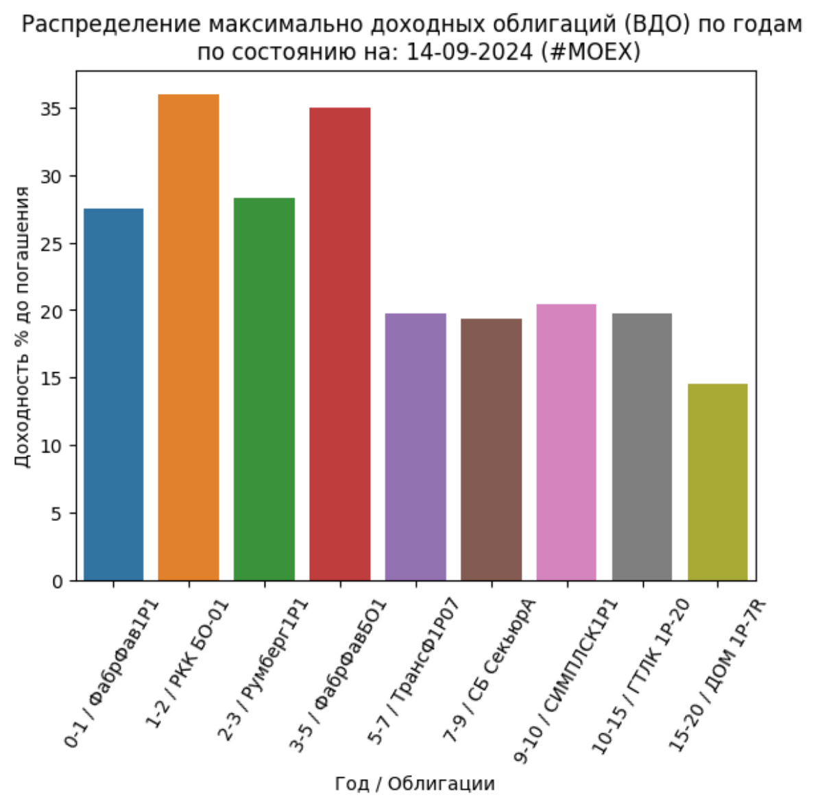 Сводка самых доходных облигаций ОФЗ и корп (ВДО): 14-09-2024
Не индивидуальная инвестиционная рекомендация
https://imkosarev | Сетка — социальная сеть от hh.ru