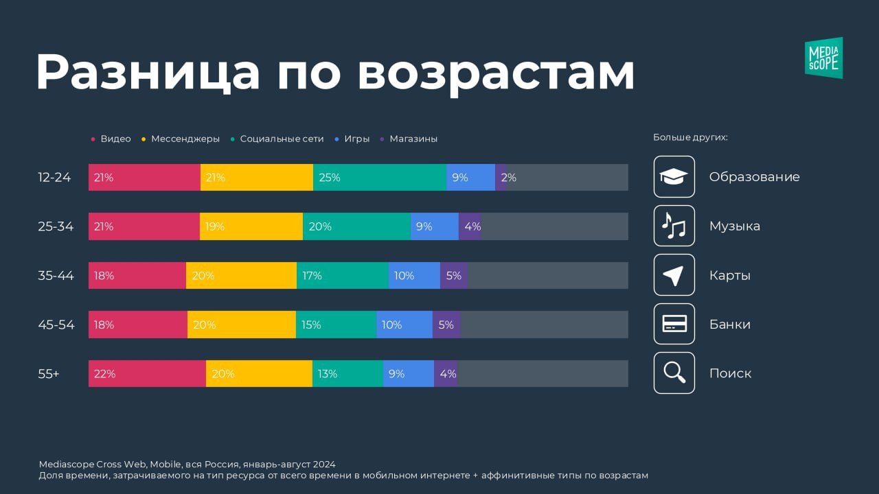⚡️ Почти 4 часа в день средний россиянин тратит на мобильный интернет
🔣 Чем младше россияне, тем больше времени они проводят онлайн — у группы 12-24 лет этот показатель достигает почти 6 часов в сутки | Сетка — социальная сеть от hh.ru