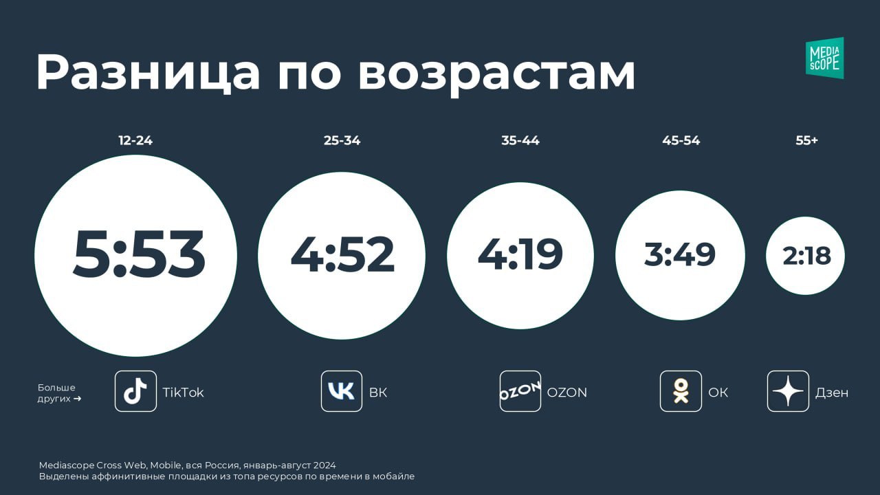 ⚡️ Почти 4 часа в день средний россиянин тратит на мобильный интернет
🔣 Чем младше россияне, тем больше времени они проводят онлайн — у группы 12-24 лет этот показатель достигает почти 6 часов в сутки | Сетка — социальная сеть от hh.ru