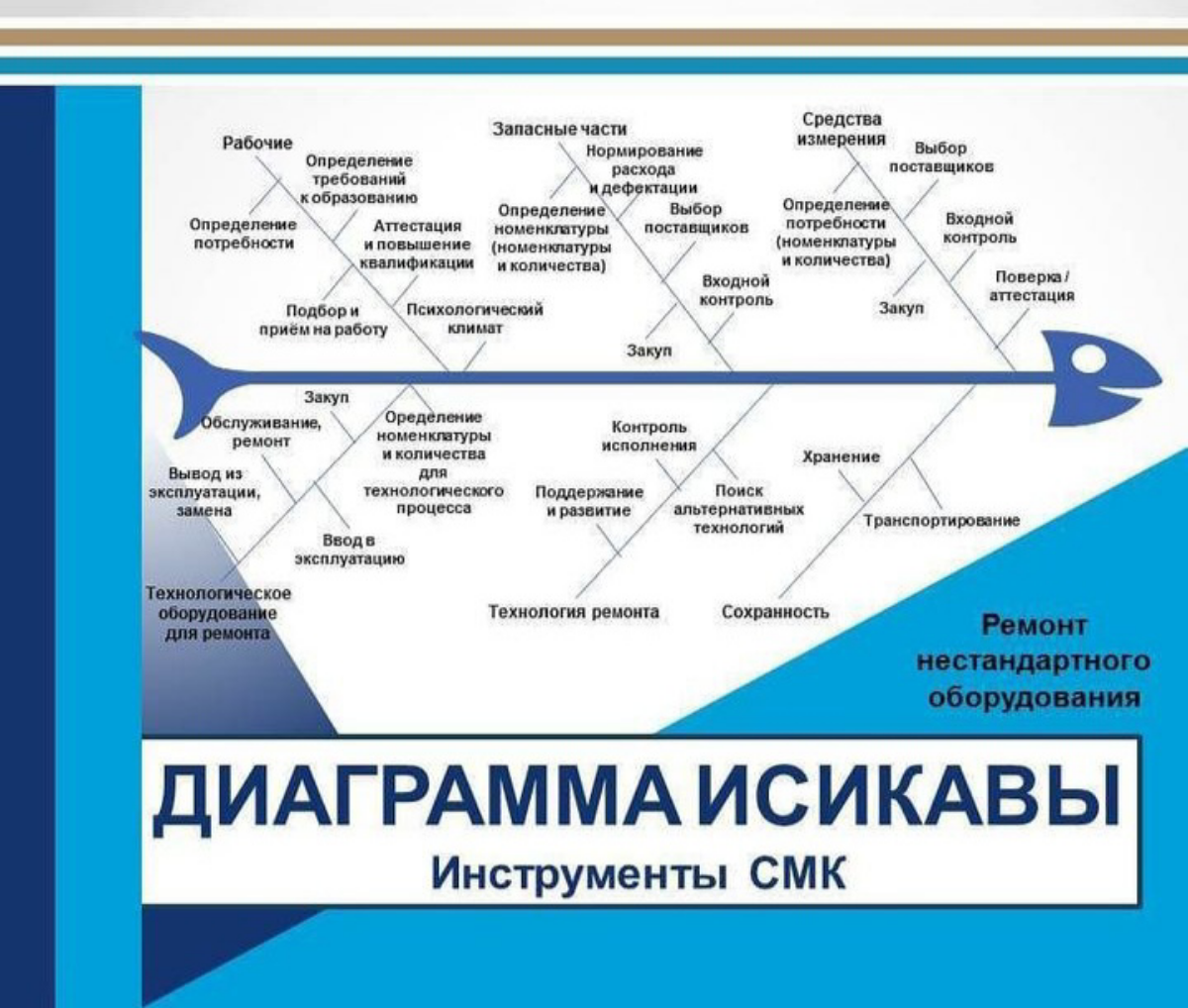 Разберёмся с Диаграммой Исикавы
Это причинно-следственная диаграмма
Построение диаграммы поможет:
💡 определиться с основными категориями причин,
💡 визуализировать их,
💡 и не упустить из виду | Сетка — социальная сеть от hh.ru